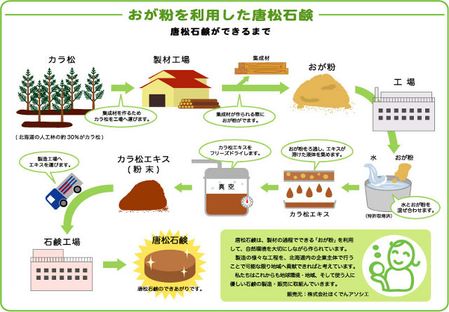 唐松石鹸ができるまで
